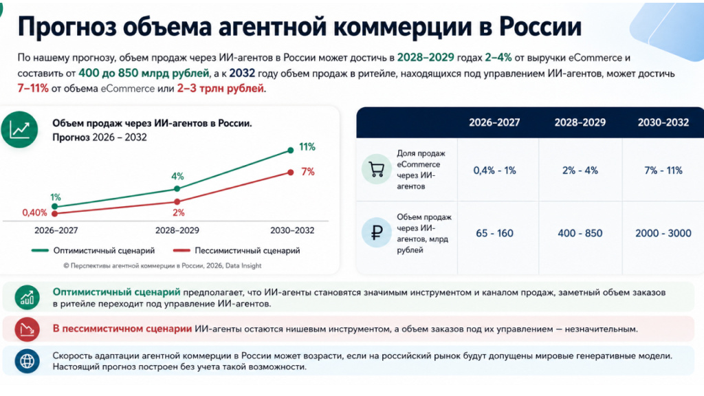 прогноз объема агентной коммерции в России прогноз объема агентной коммерции в России