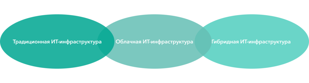 Типы ИТ-инфраструктуры.png
