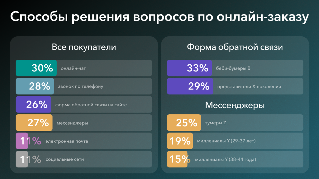 способы решения по онлайн заказу.png