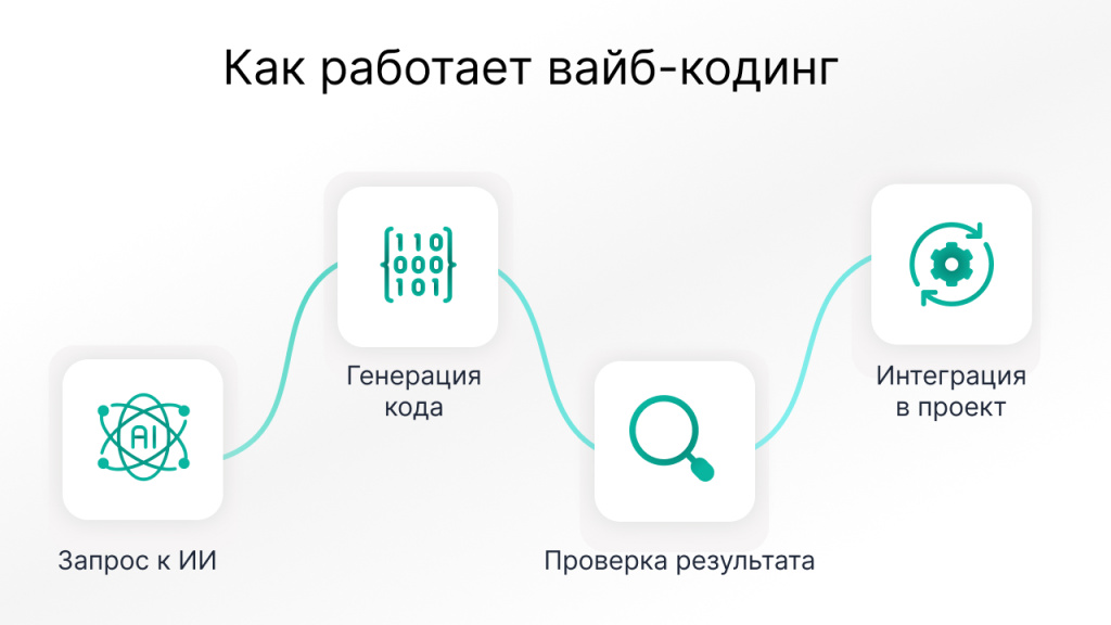 как работает вайб-кодинг.jpg как работает вайб-кодинг.jpg