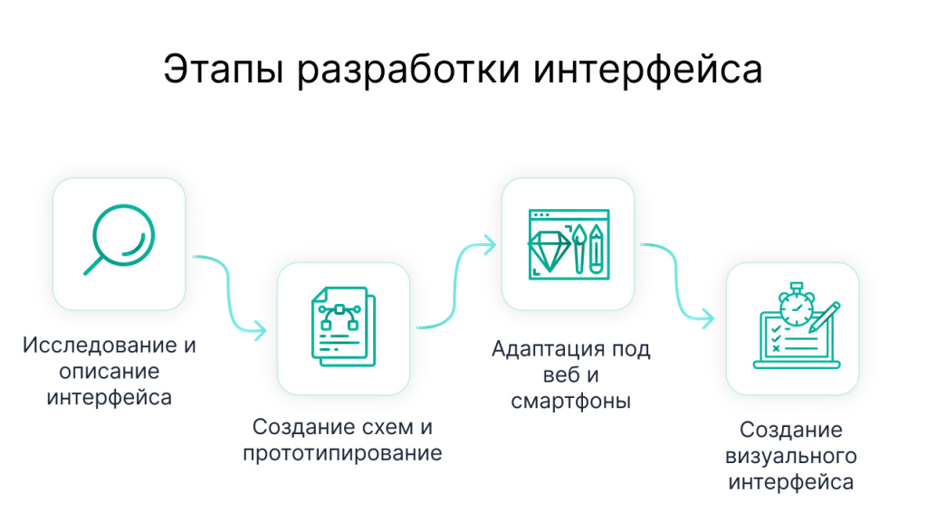 этапы разработки интерфейса.jpg этапы разработки интерфейса.jpg