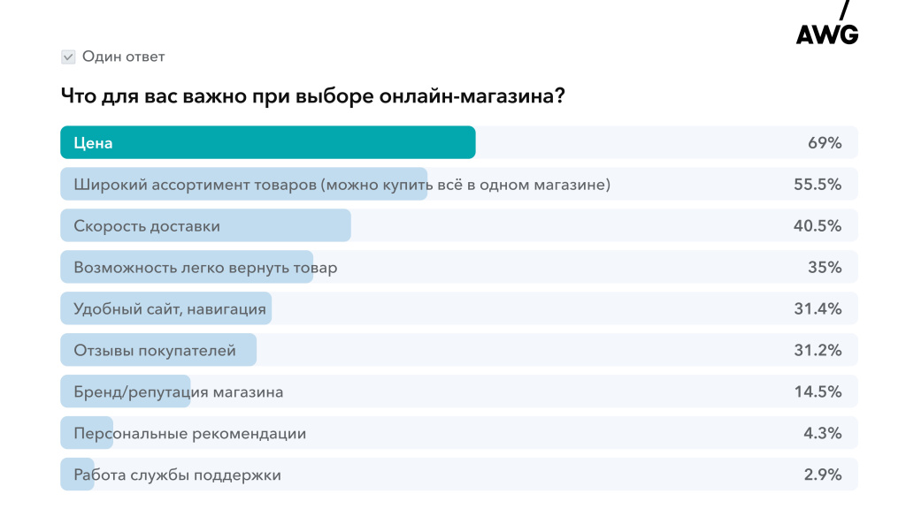 что для вас важно при выборе онлайн-магазина что для вас важно при выборе онлайн-магазина